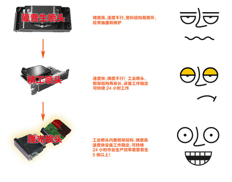 機器噴頭發展史